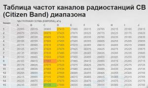 Rádiofrekvenčné rozsahy pre potreby civilného obyvateľstva Ruskej federácie